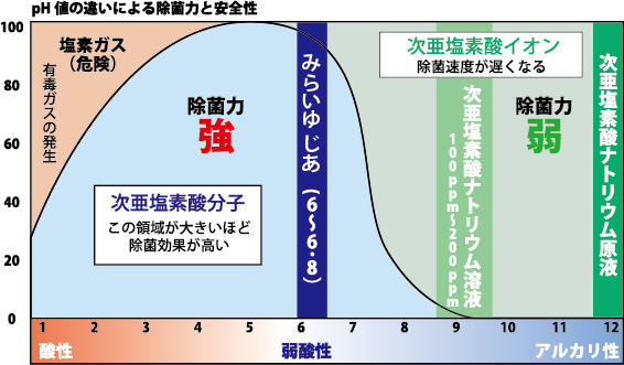 次亜塩素酸水